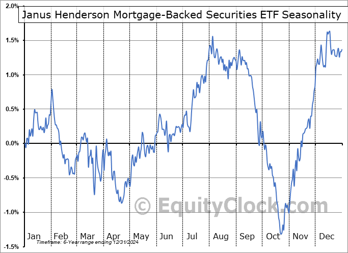 Janus Henderson Mortgage-Backed Securities ETF (AMEX:JMBS) Seasonal Chart