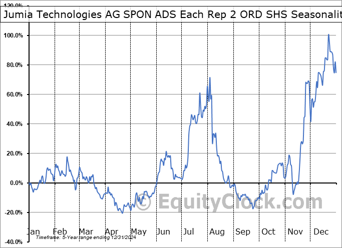Jumia Technologies AG SPON ADS Each Rep 2 ORD SHS (NYSE:JMIA) Seasonal Chart