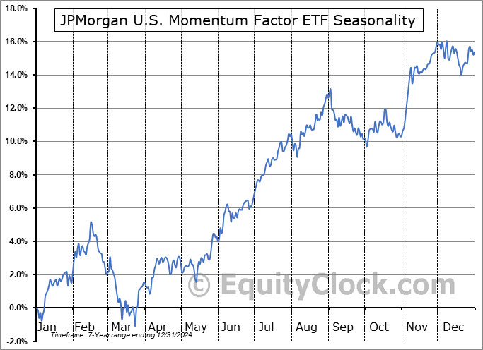 JPMorgan U.S. Momentum Factor ETF (AMEX:JMOM) Seasonal Chart