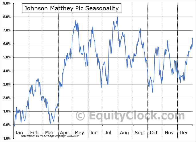 Johnson Matthey Plc (OTCMKT:JMPLY) Seasonal Chart
