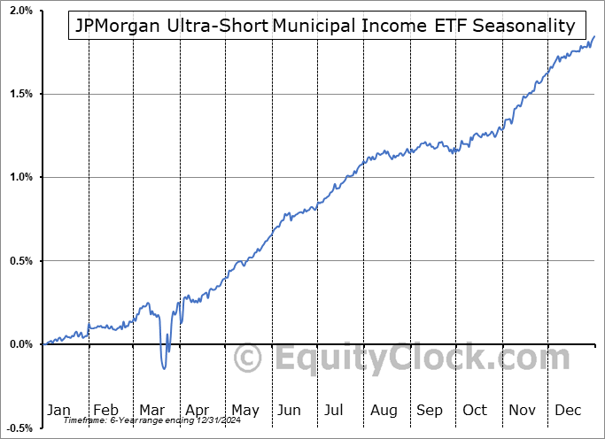 JPMorgan Ultra-Short Municipal Income ETF (AMEX:JMST) Seasonal Chart