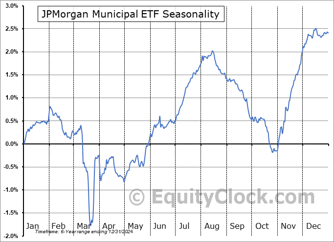 JPMorgan Municipal ETF (AMEX:JMUB) Seasonal Chart