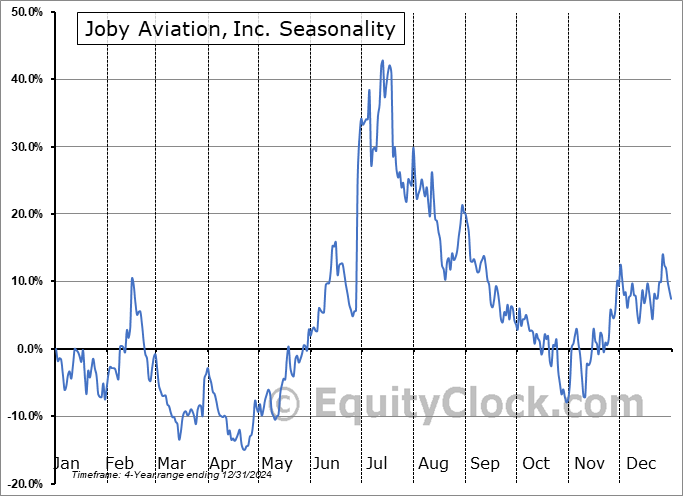 Joby Aviation, Inc. (NYSE:JOBY) Seasonal Chart