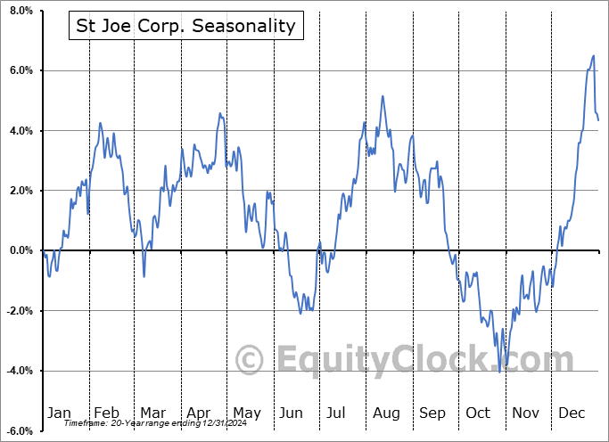 St Joe Corp. (NYSE:JOE) Seasonal Chart