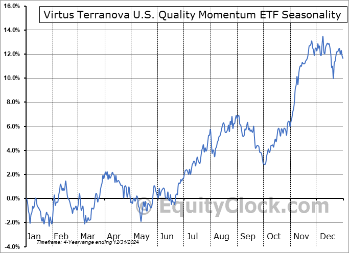 Virtus Terranova U.S. Quality Momentum ETF (AMEX:JOET) Seasonal Chart