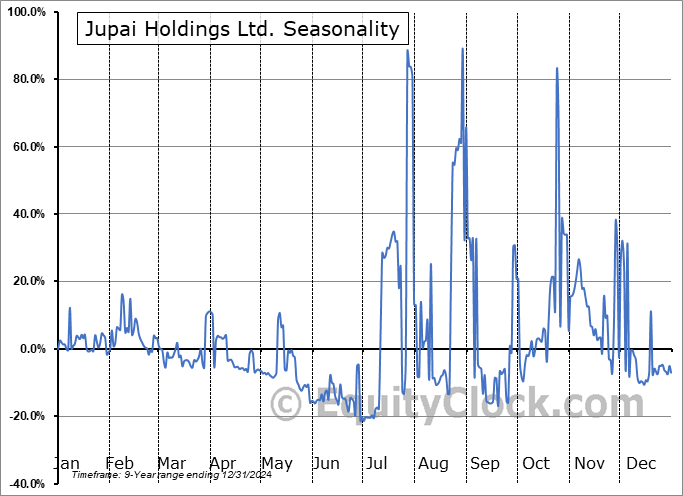 Jupai Holdings Ltd. (NYSE:JP) Seasonal Chart