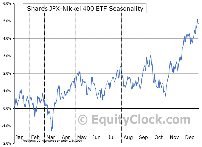 iShares JPX-Nikkei 400 ETF (AMEX:JPXN) Seasonal Chart