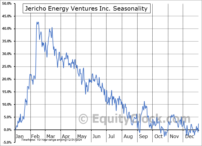 Jericho Energy Ventures Inc. (OTCMKT:JROOF) Seasonal Chart