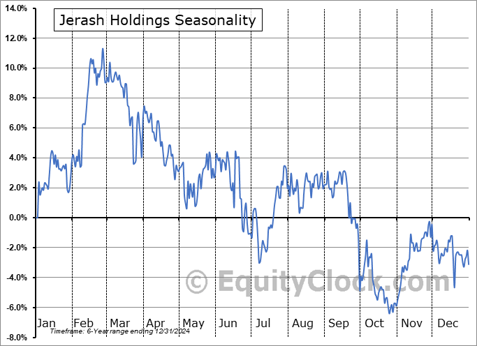 Jerash Holdings (US), Inc. (NASD:JRSH) Seasonal Chart