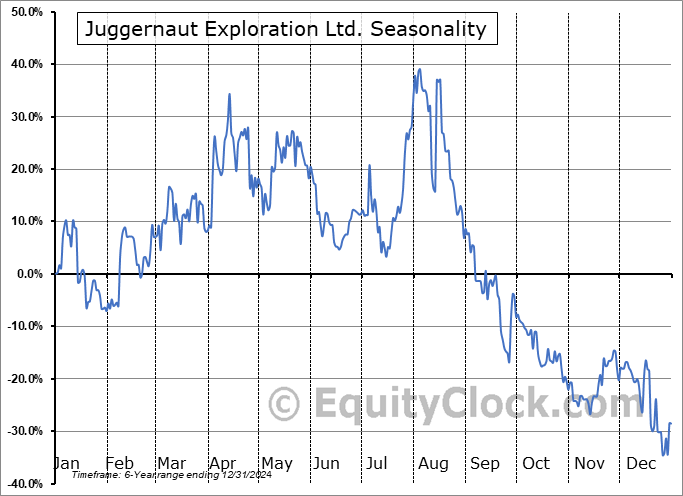 Juggernaut Exploration Ltd. (OTCMKT:JUGRF) Seasonal Chart