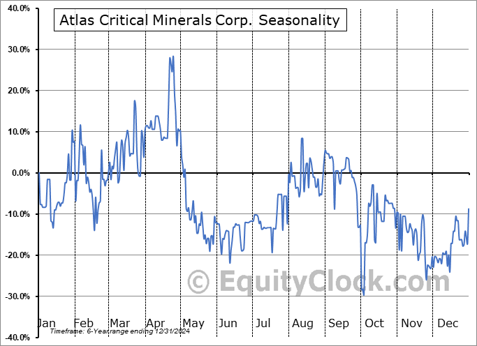 Atlas Critical Minerals Corp. (OTCMKT:JUPGF) Seasonal Chart