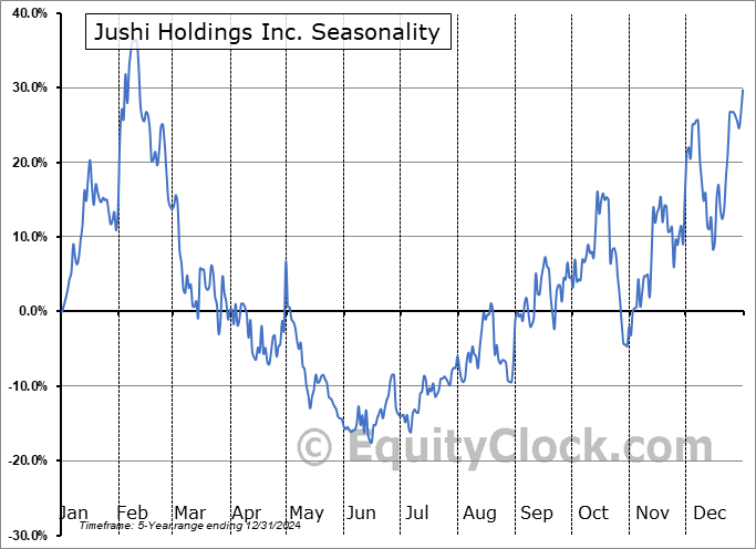 Jushi Holdings Inc. (CSE:JUSH.CA) Seasonal Chart