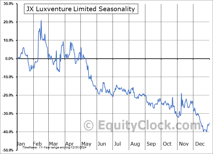 JX Luxventure Limited (NASD:JXG) Seasonal Chart