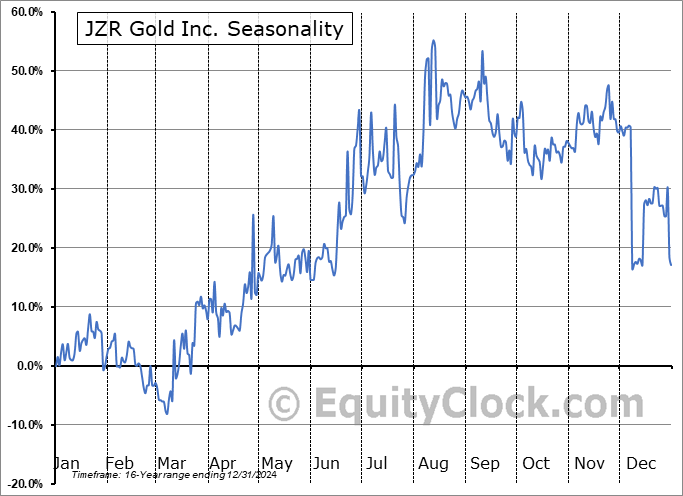 JZR Gold Inc. (TSXV:JZR.V) Seasonal Chart