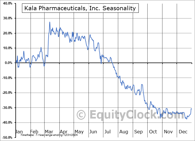 Kala Pharmaceuticals, Inc. (NASD:KALA) Seasonal Chart