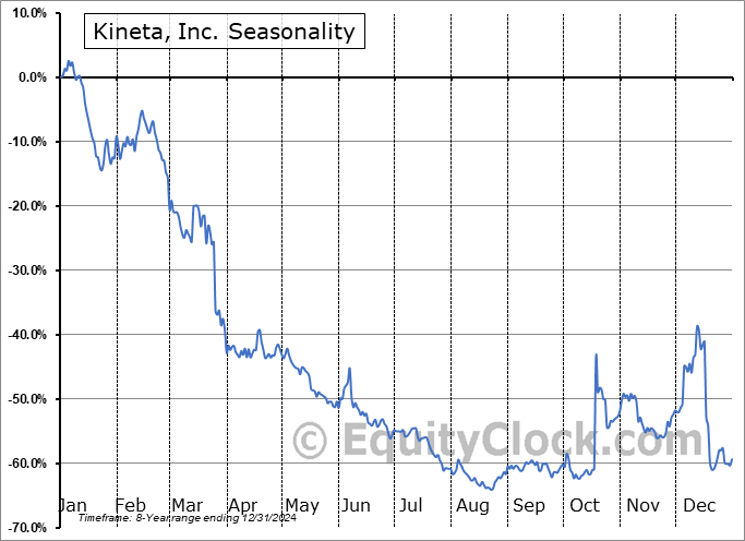 Kineta, Inc. (OTCMKT:KANT) Seasonal Chart
