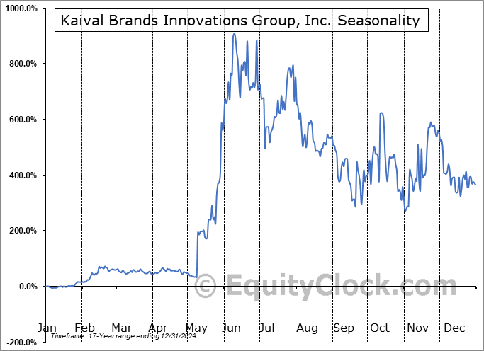 Kaival Brands Innovations Group, Inc. (NASD:KAVL) Seasonal Chart