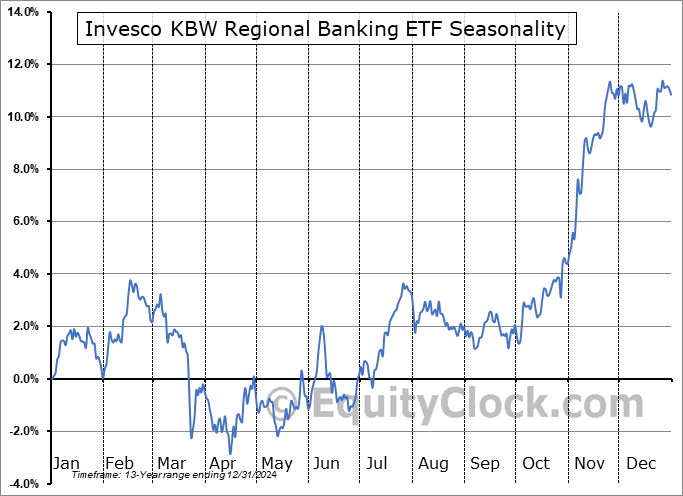 Invesco KBW Regional Banking ETF (NASD:KBWR) Seasonal Chart