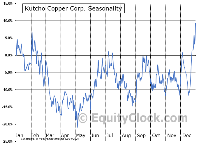 Kutcho Copper Corp. (TSXV:KC.V) Seasonal Chart