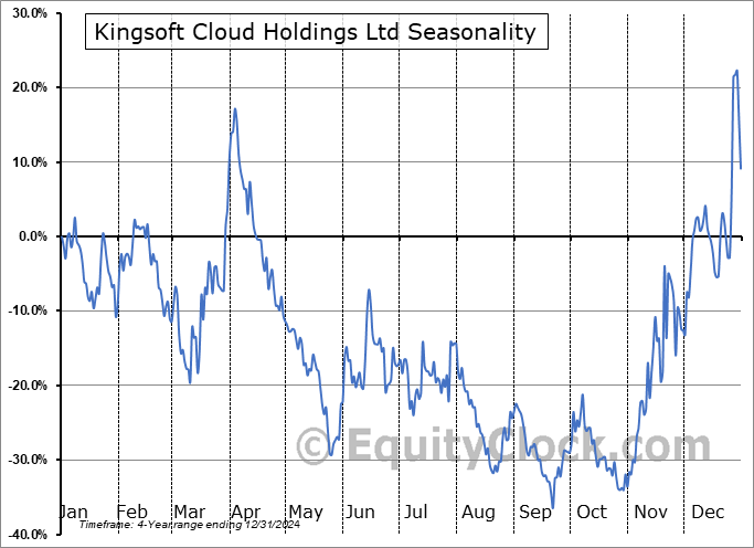 Kingsoft Cloud Holdings Ltd (NASD:KC) Seasonal Chart