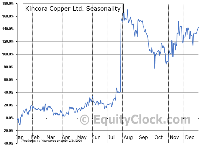 Kincora Copper Ltd. (TSXV:KCC.V) Seasonal Chart