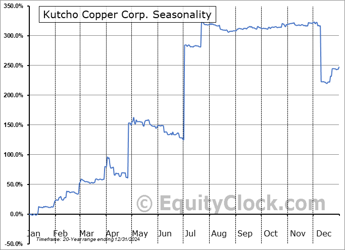 Kutcho Copper Corp. (OTCMKT:KCCFF) Seasonal Chart