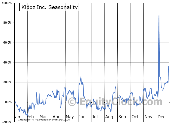 Kidoz Inc. (OTCMKT:KDOZF) Seasonal Chart