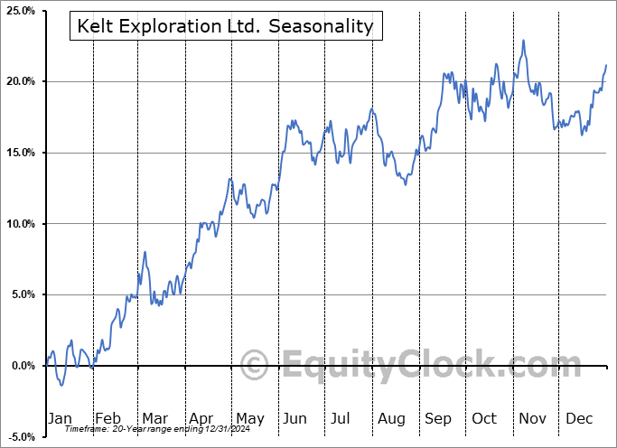 Kelt Exploration Ltd. (TSE:KEL.TO) Seasonal Chart