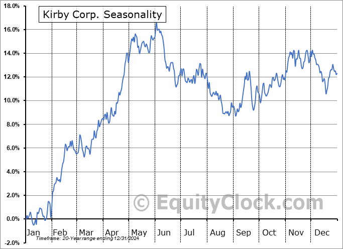 Kirby Corp. (NYSE:KEX) Seasonal Chart