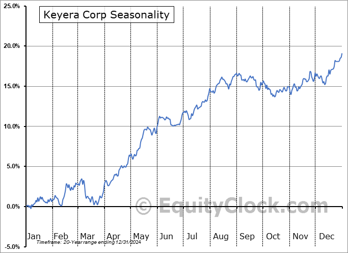 Keyera Corp (TSE:KEY.TO) Seasonal Chart