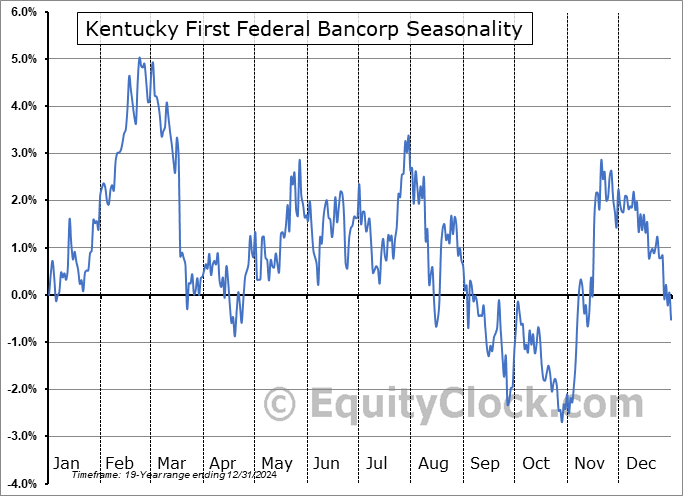 Kentucky First Federal Bancorp (NASD:KFFB) Seasonal Chart