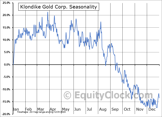 Klondike Gold Corp. (TSXV:KG.V) Seasonal Chart