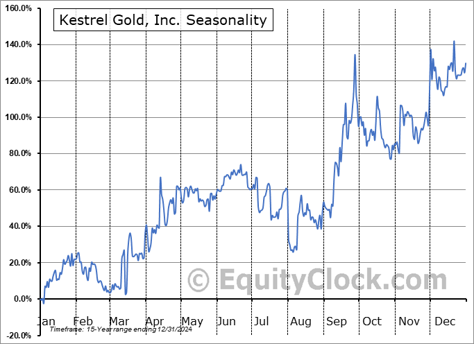 Kestrel Gold, Inc. (TSXV:KGC.V) Seasonal Chart