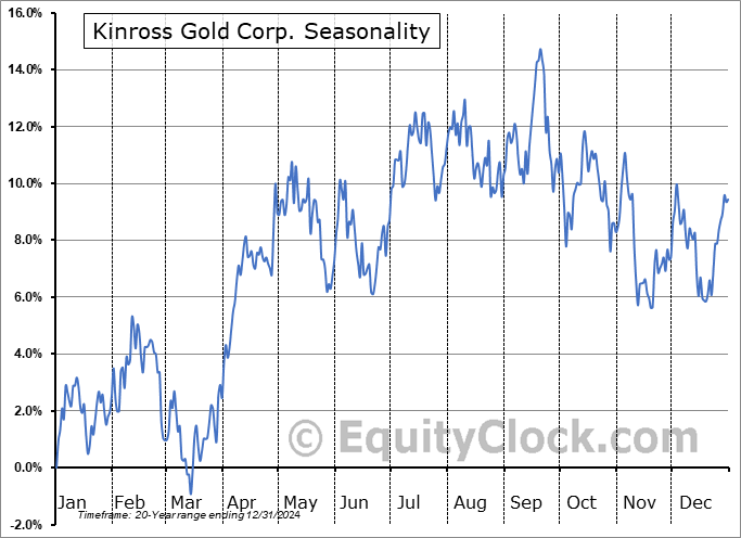 Kinross Gold Corp. (NYSE:KGC) Seasonal Chart