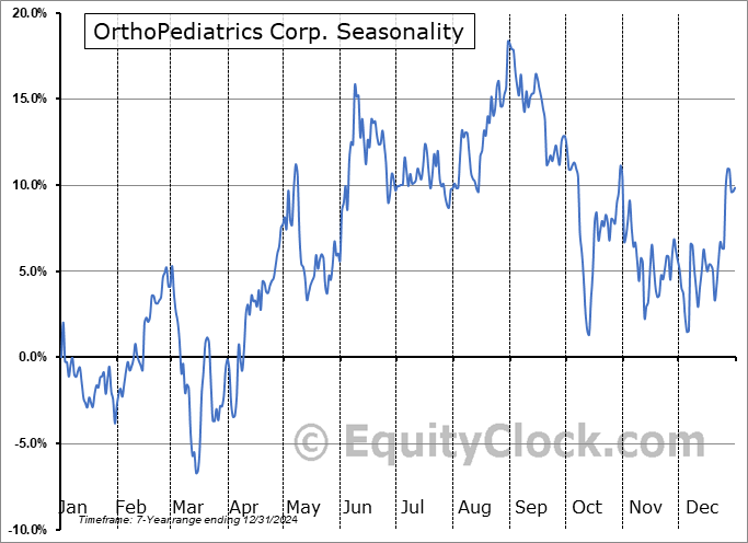 OrthoPediatrics Corp. (NASD:KIDS) Seasonal Chart