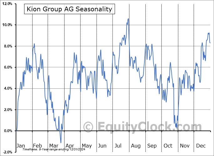 Kion Group AG (OTCMKT:KIGRY) Seasonal Chart