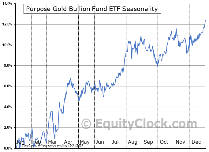 Purpose Gold Bullion Fund ETF (TSE:KILO.TO) Seasonal Chart