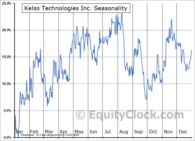 Kelso Technologies Inc. (AMEX:KIQ) Seasonal Chart