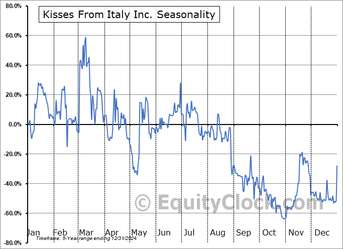 Kisses From Italy Inc. (OTCMKT:KITL) Seasonal Chart