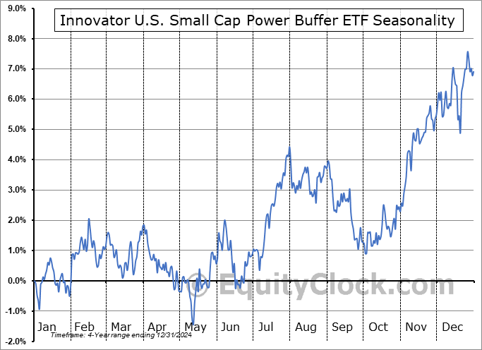 Innovator U.S. Small Cap Power Buffer ETF (AMEX:KJAN) Seasonal Chart