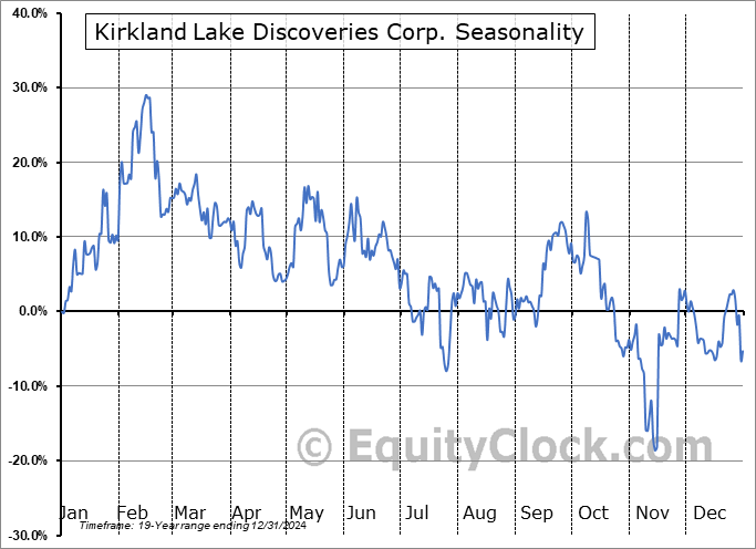 Kirkland Lake Discoveries Corp. (OTCMKT:KLKLF) Seasonal Chart
