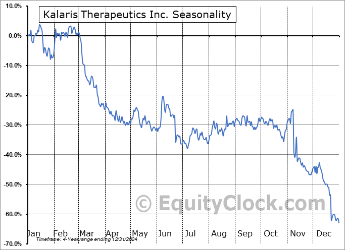 Kalaris Therapeutics Inc. (NASD:KLRS) Seasonal Chart