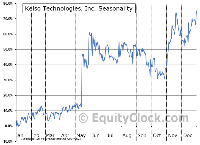 Kelso Technologies, Inc. (TSE:KLS.TO) Seasonal Chart