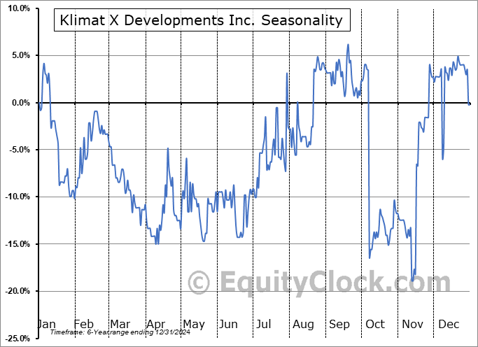 Klimat X Developments Inc. (TSXV:KLX.V) Seasonal Chart