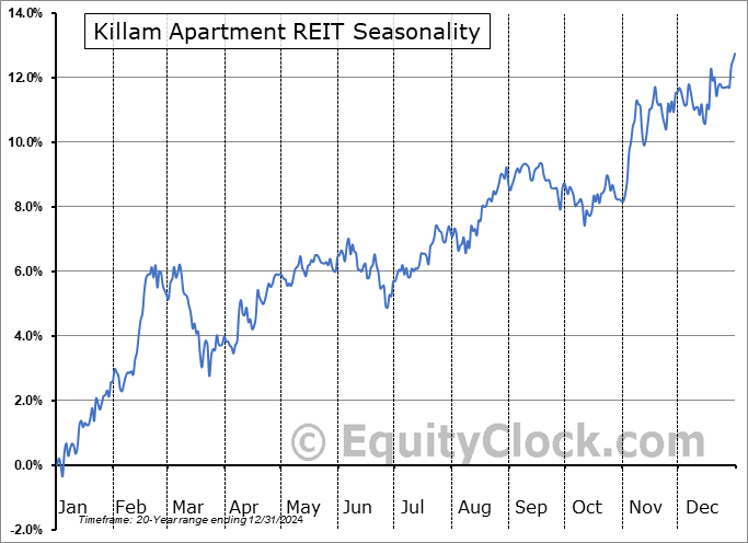 Killam Apartment REIT (TSE:KMP/UN.TO) Seasonal Chart