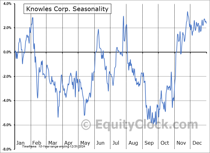 Knowles Corp. (NYSE:KN) Seasonal Chart