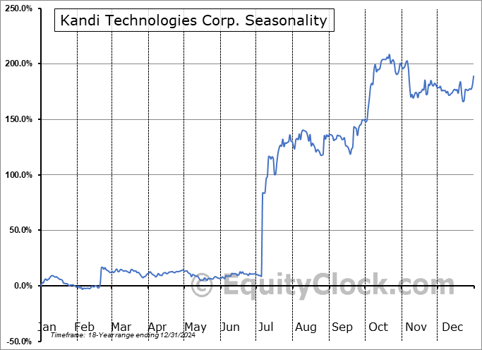 Kandi Technologies Corp. (NASD:KNDI) Seasonal Chart