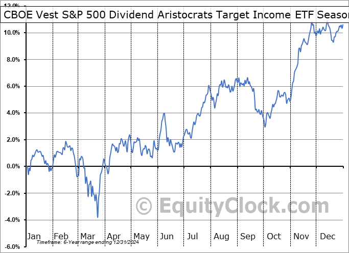 CBOE Vest S&P 500 Dividend Aristocrats Target Income ETF (AMEX:KNG) Seasonal Chart