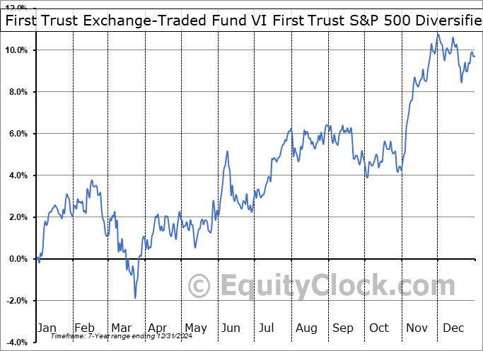 First Trust Exchange-Traded Fund VI First Trust S&P 500 Diversified Dividend Aristocrats ETF (NASD:KNGZ) Seasonal Chart