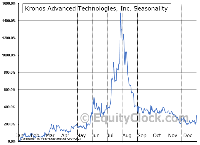 Kronos Advanced Technologies, Inc. (OTCMKT:KNOS) Seasonal Chart